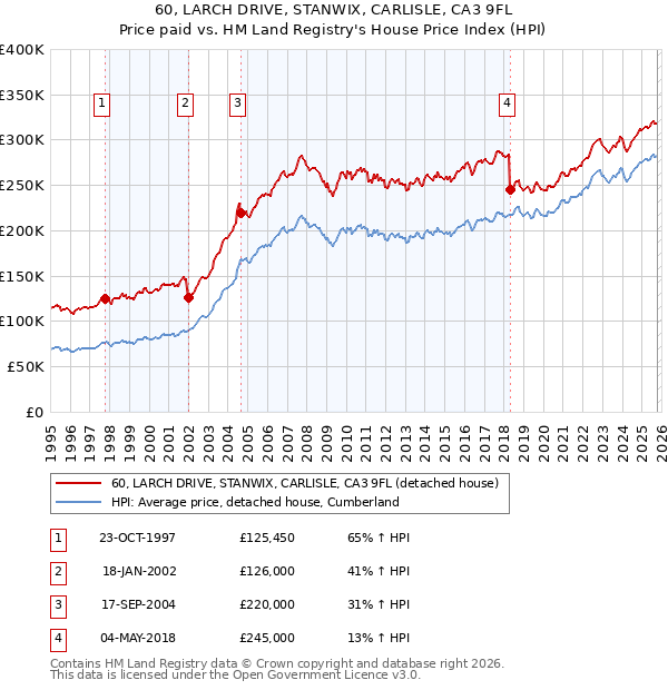 60, LARCH DRIVE, STANWIX, CARLISLE, CA3 9FL: Price paid vs HM Land Registry's House Price Index