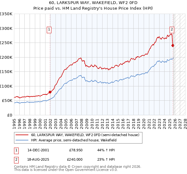 60, LARKSPUR WAY, WAKEFIELD, WF2 0FD: Price paid vs HM Land Registry's House Price Index