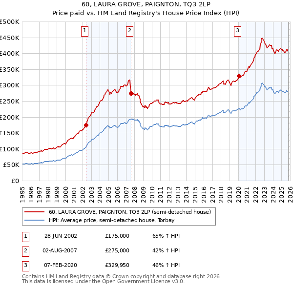 60, LAURA GROVE, PAIGNTON, TQ3 2LP: Price paid vs HM Land Registry's House Price Index