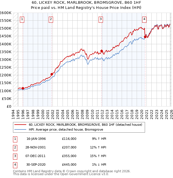 60, LICKEY ROCK, MARLBROOK, BROMSGROVE, B60 1HF: Price paid vs HM Land Registry's House Price Index