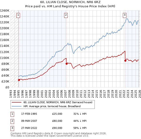 60, LILIAN CLOSE, NORWICH, NR6 6RZ: Price paid vs HM Land Registry's House Price Index