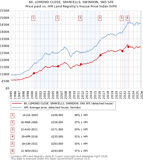 60, LOMOND CLOSE, SPARCELLS, SWINDON, SN5 5FE: Price paid vs HM Land Registry's House Price Index