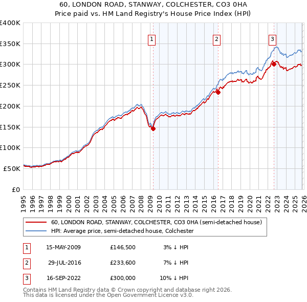 60, LONDON ROAD, STANWAY, COLCHESTER, CO3 0HA: Price paid vs HM Land Registry's House Price Index