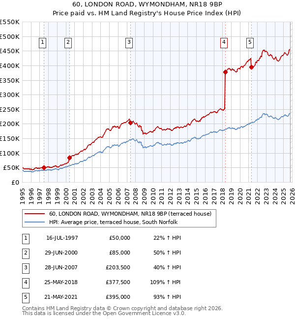 60, LONDON ROAD, WYMONDHAM, NR18 9BP: Price paid vs HM Land Registry's House Price Index