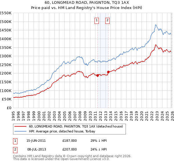 60, LONGMEAD ROAD, PAIGNTON, TQ3 1AX: Price paid vs HM Land Registry's House Price Index