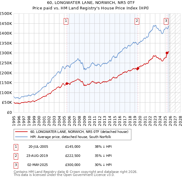 60, LONGWATER LANE, NORWICH, NR5 0TF: Price paid vs HM Land Registry's House Price Index