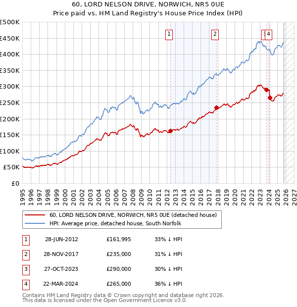 60, LORD NELSON DRIVE, NORWICH, NR5 0UE: Price paid vs HM Land Registry's House Price Index
