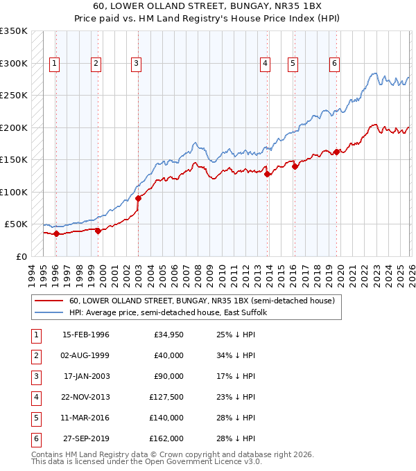 60, LOWER OLLAND STREET, BUNGAY, NR35 1BX: Price paid vs HM Land Registry's House Price Index