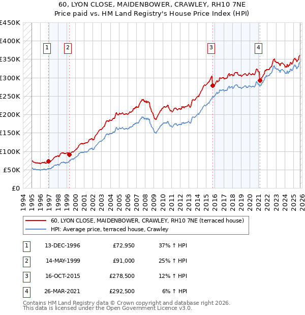 60, LYON CLOSE, MAIDENBOWER, CRAWLEY, RH10 7NE: Price paid vs HM Land Registry's House Price Index
