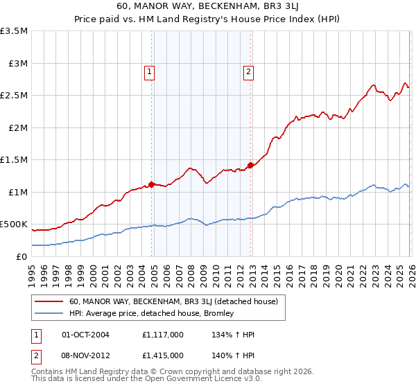 60, MANOR WAY, BECKENHAM, BR3 3LJ: Price paid vs HM Land Registry's House Price Index