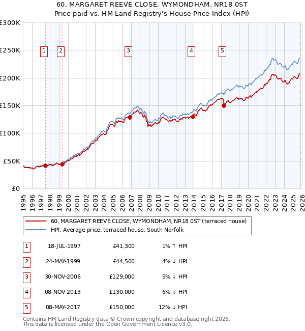 60, MARGARET REEVE CLOSE, WYMONDHAM, NR18 0ST: Price paid vs HM Land Registry's House Price Index