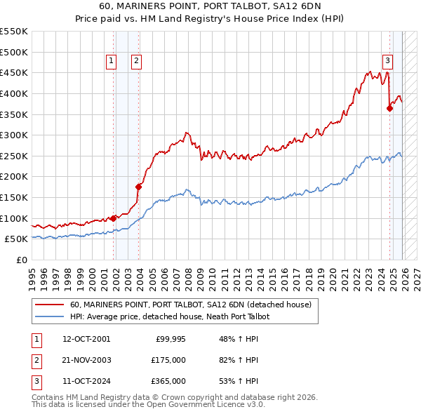 60, MARINERS POINT, PORT TALBOT, SA12 6DN: Price paid vs HM Land Registry's House Price Index