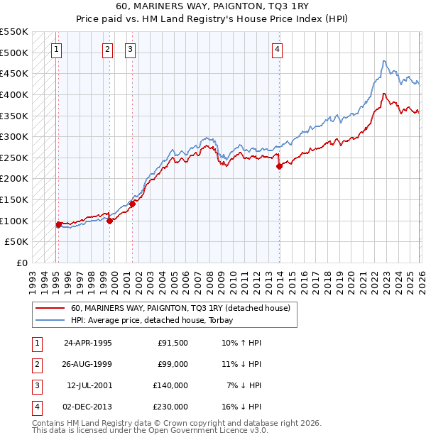 60, MARINERS WAY, PAIGNTON, TQ3 1RY: Price paid vs HM Land Registry's House Price Index