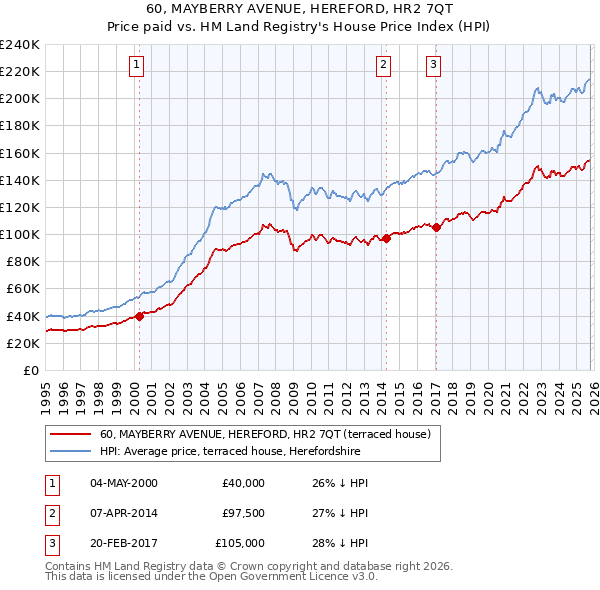 60, MAYBERRY AVENUE, HEREFORD, HR2 7QT: Price paid vs HM Land Registry's House Price Index