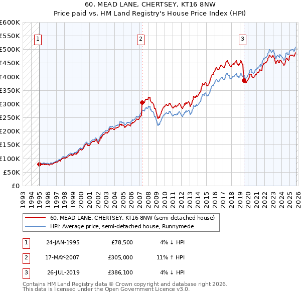 60, MEAD LANE, CHERTSEY, KT16 8NW: Price paid vs HM Land Registry's House Price Index