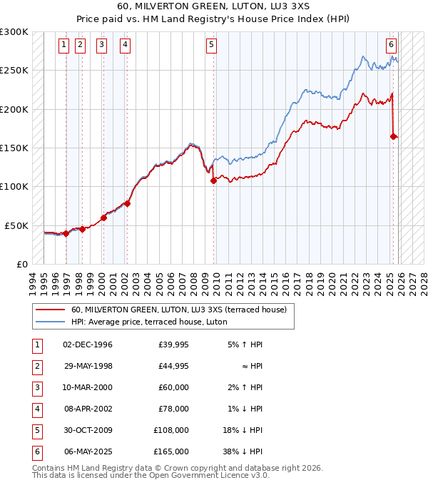 60, MILVERTON GREEN, LUTON, LU3 3XS: Price paid vs HM Land Registry's House Price Index