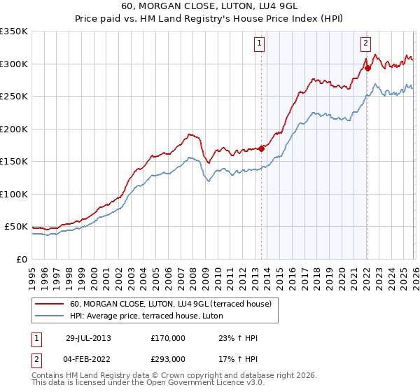 60, MORGAN CLOSE, LUTON, LU4 9GL: Price paid vs HM Land Registry's House Price Index