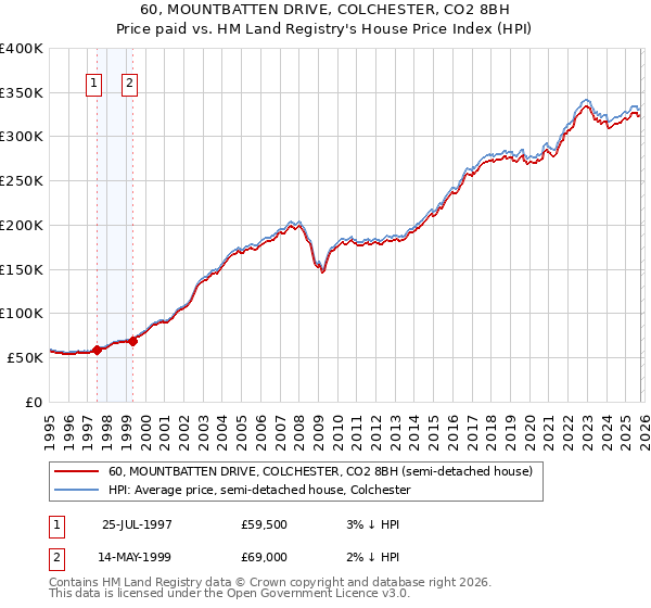 60, MOUNTBATTEN DRIVE, COLCHESTER, CO2 8BH: Price paid vs HM Land Registry's House Price Index