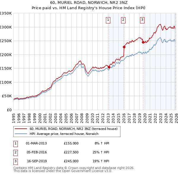 60, MURIEL ROAD, NORWICH, NR2 3NZ: Price paid vs HM Land Registry's House Price Index