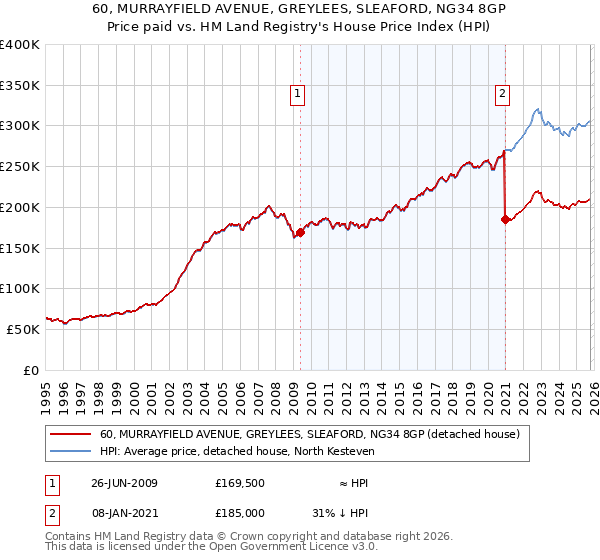 60, MURRAYFIELD AVENUE, GREYLEES, SLEAFORD, NG34 8GP: Price paid vs HM Land Registry's House Price Index