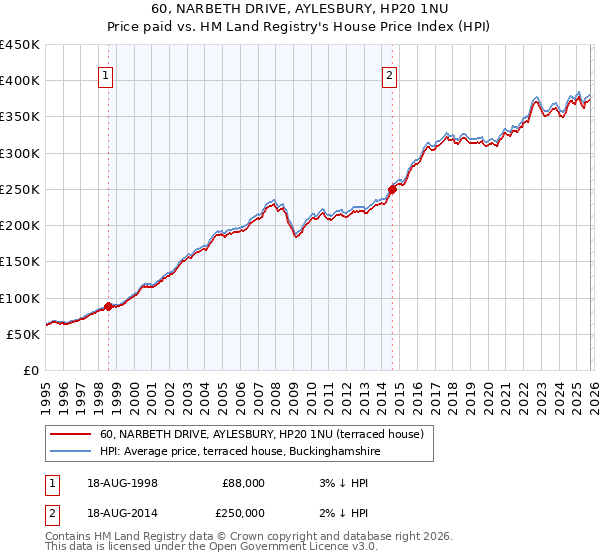 60, NARBETH DRIVE, AYLESBURY, HP20 1NU: Price paid vs HM Land Registry's House Price Index