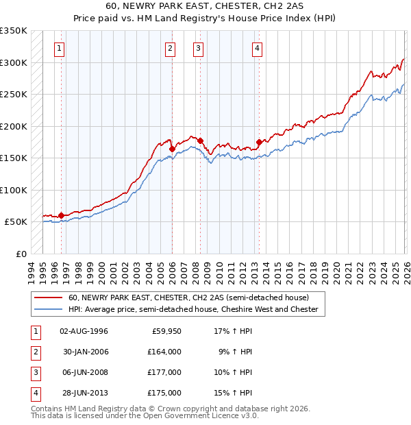 60, NEWRY PARK EAST, CHESTER, CH2 2AS: Price paid vs HM Land Registry's House Price Index