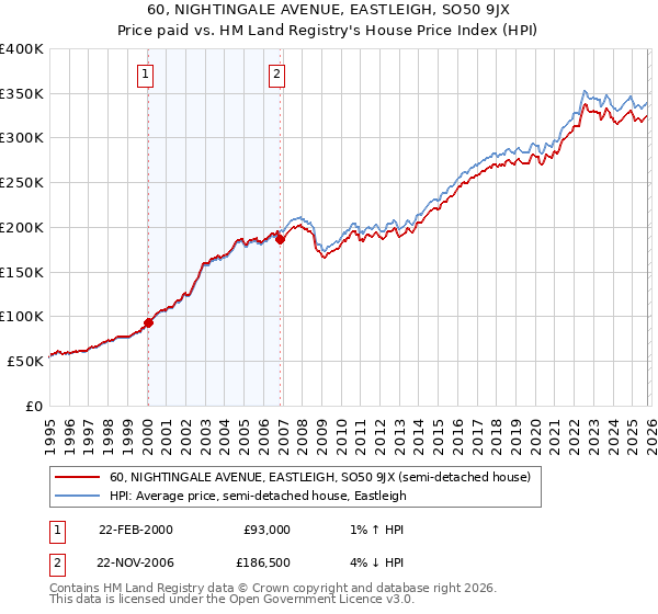 60, NIGHTINGALE AVENUE, EASTLEIGH, SO50 9JX: Price paid vs HM Land Registry's House Price Index