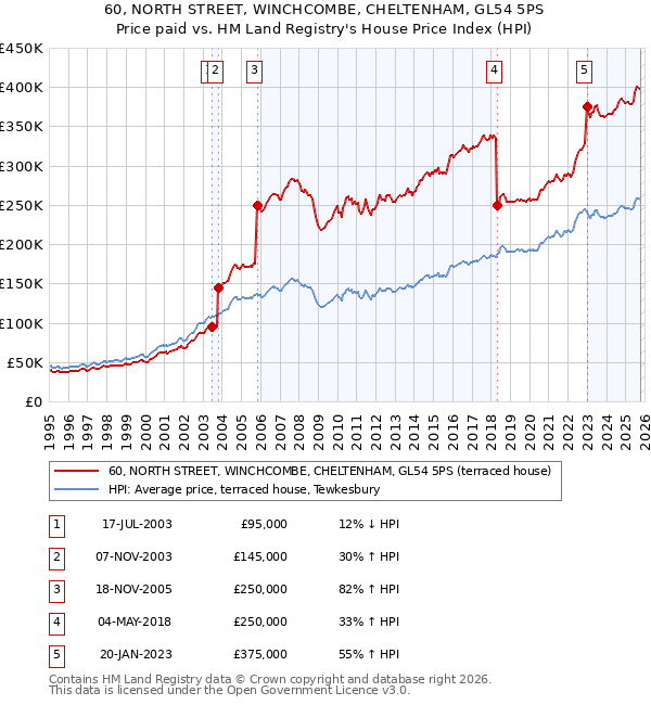 60, NORTH STREET, WINCHCOMBE, CHELTENHAM, GL54 5PS: Price paid vs HM Land Registry's House Price Index