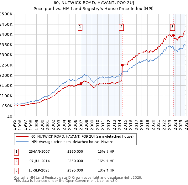 60, NUTWICK ROAD, HAVANT, PO9 2UJ: Price paid vs HM Land Registry's House Price Index