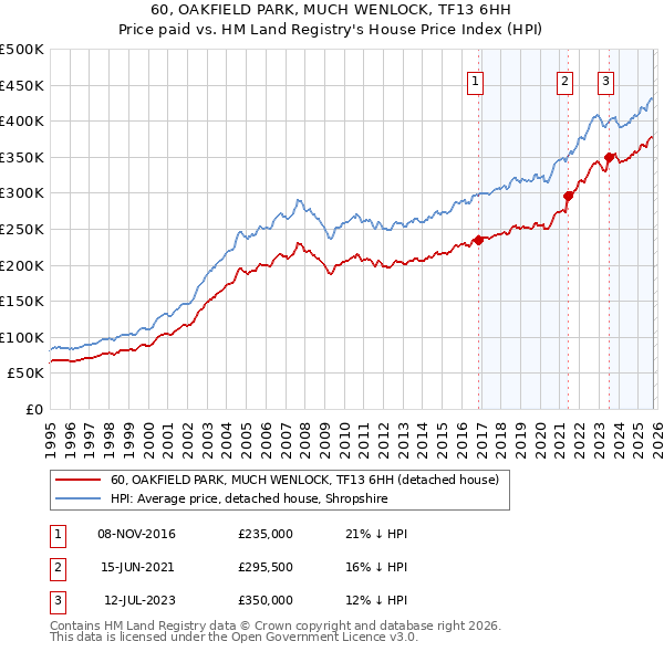 60, OAKFIELD PARK, MUCH WENLOCK, TF13 6HH: Price paid vs HM Land Registry's House Price Index