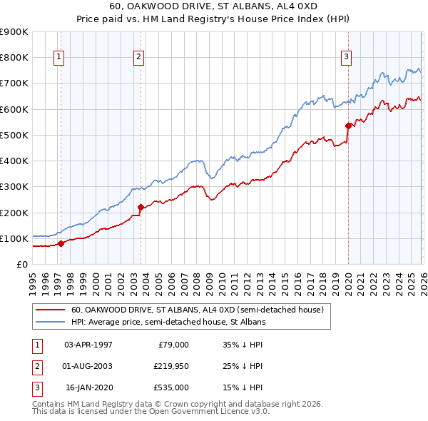 60, OAKWOOD DRIVE, ST ALBANS, AL4 0XD: Price paid vs HM Land Registry's House Price Index