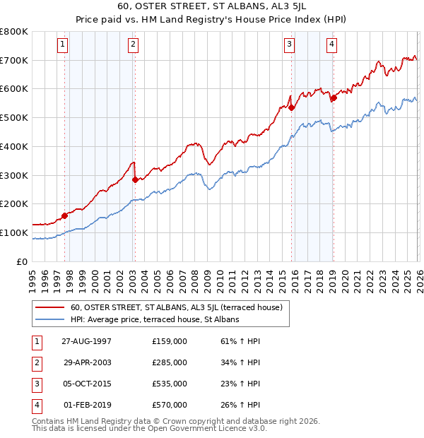 60, OSTER STREET, ST ALBANS, AL3 5JL: Price paid vs HM Land Registry's House Price Index