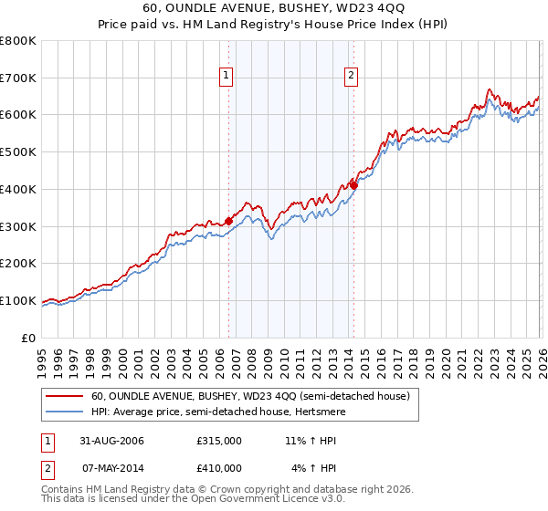 60, OUNDLE AVENUE, BUSHEY, WD23 4QQ: Price paid vs HM Land Registry's House Price Index