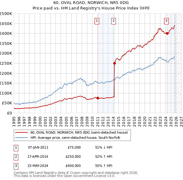 60, OVAL ROAD, NORWICH, NR5 0DG: Price paid vs HM Land Registry's House Price Index