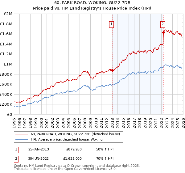 60, PARK ROAD, WOKING, GU22 7DB: Price paid vs HM Land Registry's House Price Index