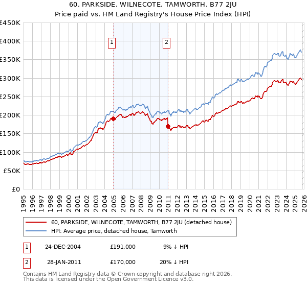 60, PARKSIDE, WILNECOTE, TAMWORTH, B77 2JU: Price paid vs HM Land Registry's House Price Index