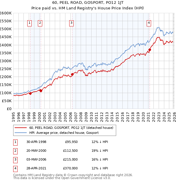 60, PEEL ROAD, GOSPORT, PO12 1JT: Price paid vs HM Land Registry's House Price Index