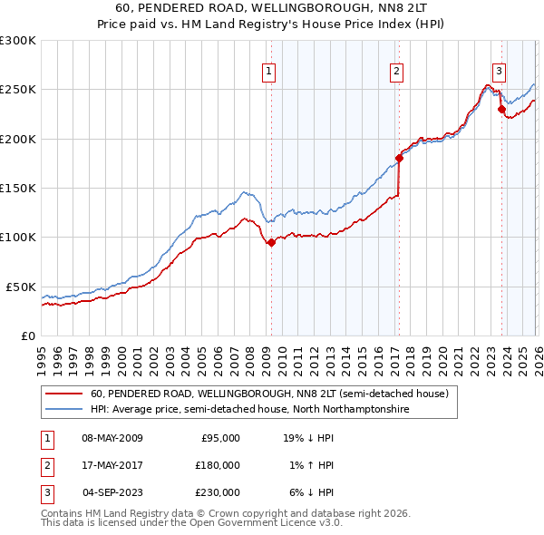 60, PENDERED ROAD, WELLINGBOROUGH, NN8 2LT: Price paid vs HM Land Registry's House Price Index