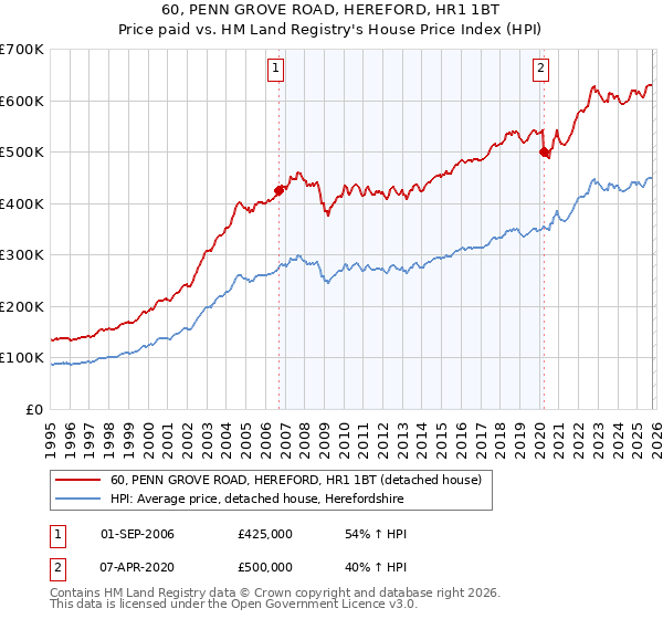 60, PENN GROVE ROAD, HEREFORD, HR1 1BT: Price paid vs HM Land Registry's House Price Index