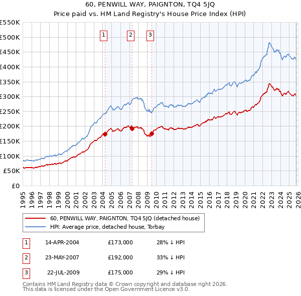 60, PENWILL WAY, PAIGNTON, TQ4 5JQ: Price paid vs HM Land Registry's House Price Index