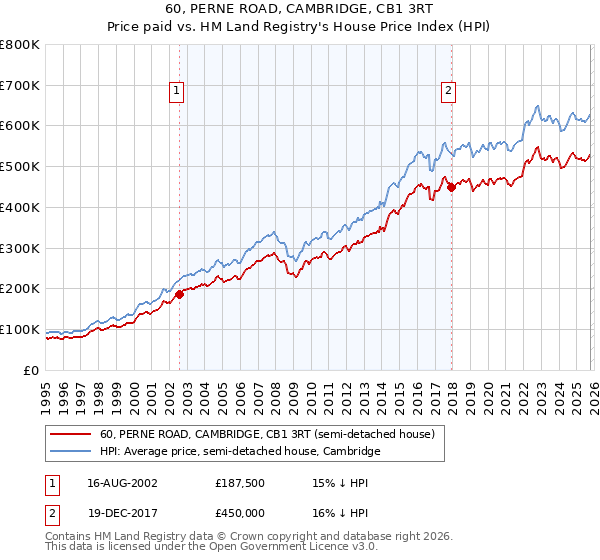 60, PERNE ROAD, CAMBRIDGE, CB1 3RT: Price paid vs HM Land Registry's House Price Index