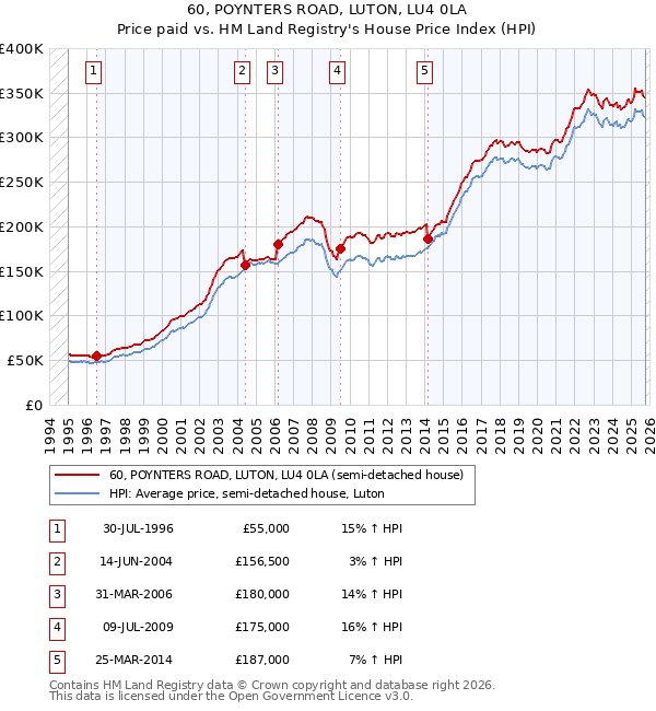 60, POYNTERS ROAD, LUTON, LU4 0LA: Price paid vs HM Land Registry's House Price Index