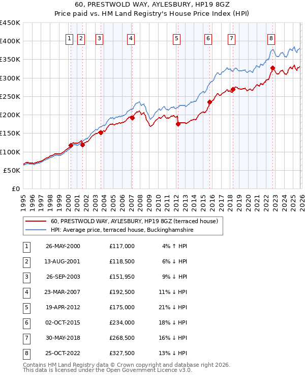 60, PRESTWOLD WAY, AYLESBURY, HP19 8GZ: Price paid vs HM Land Registry's House Price Index