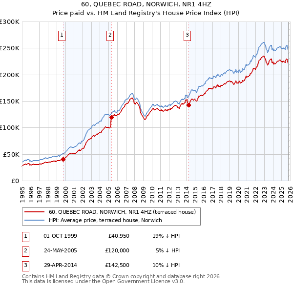 60, QUEBEC ROAD, NORWICH, NR1 4HZ: Price paid vs HM Land Registry's House Price Index