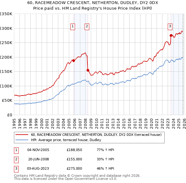60, RACEMEADOW CRESCENT, NETHERTON, DUDLEY, DY2 0DX: Price paid vs HM Land Registry's House Price Index