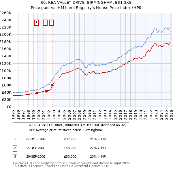 60, REA VALLEY DRIVE, BIRMINGHAM, B31 3XE: Price paid vs HM Land Registry's House Price Index