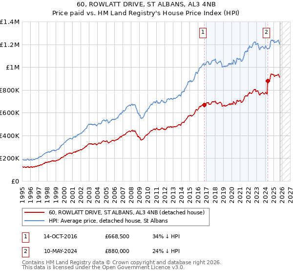 60, ROWLATT DRIVE, ST ALBANS, AL3 4NB: Price paid vs HM Land Registry's House Price Index