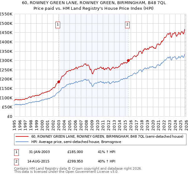 60, ROWNEY GREEN LANE, ROWNEY GREEN, BIRMINGHAM, B48 7QL: Price paid vs HM Land Registry's House Price Index