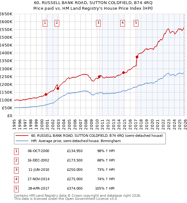 60, RUSSELL BANK ROAD, SUTTON COLDFIELD, B74 4RQ: Price paid vs HM Land Registry's House Price Index