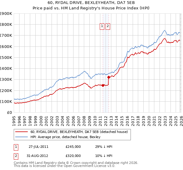 60, RYDAL DRIVE, BEXLEYHEATH, DA7 5EB: Price paid vs HM Land Registry's House Price Index